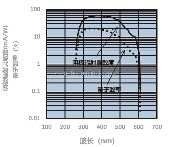 The M2031 Counting Metal Detector Photomultiplier Tube Module