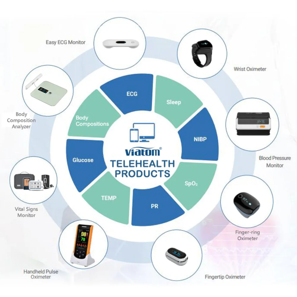 

Remote Daily Health Care Solution Monitoring Patient Alarm System Remote IP SDK/API/Data Hub Telemedicine Equipment Portable