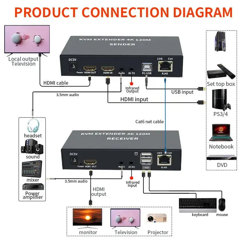 Удлинитель KVM RJ45 4K HDMI-совместимый, 120 м, удлинитель Cat6 Ethernet, аудиокомплект через Lan Ethernet, удлинитель для PS4, ТВ, ПК