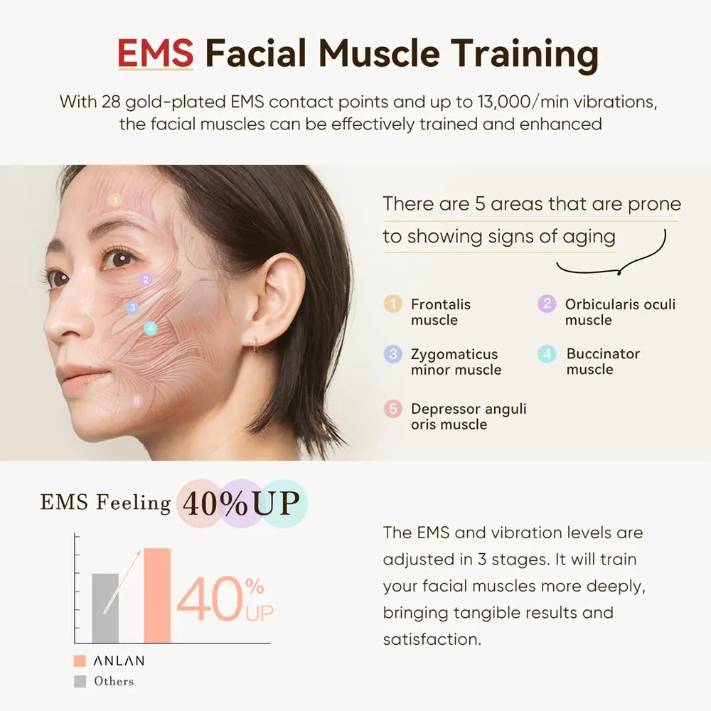 ANLAN Multi-Polar RF Schönheitsgerät EMS Gesichtsstraffung Hautstraffung Anti-Aging Faltenbehandlung 3-Farben-Licht Hautpflege Massage 24K Gold – Detail 4