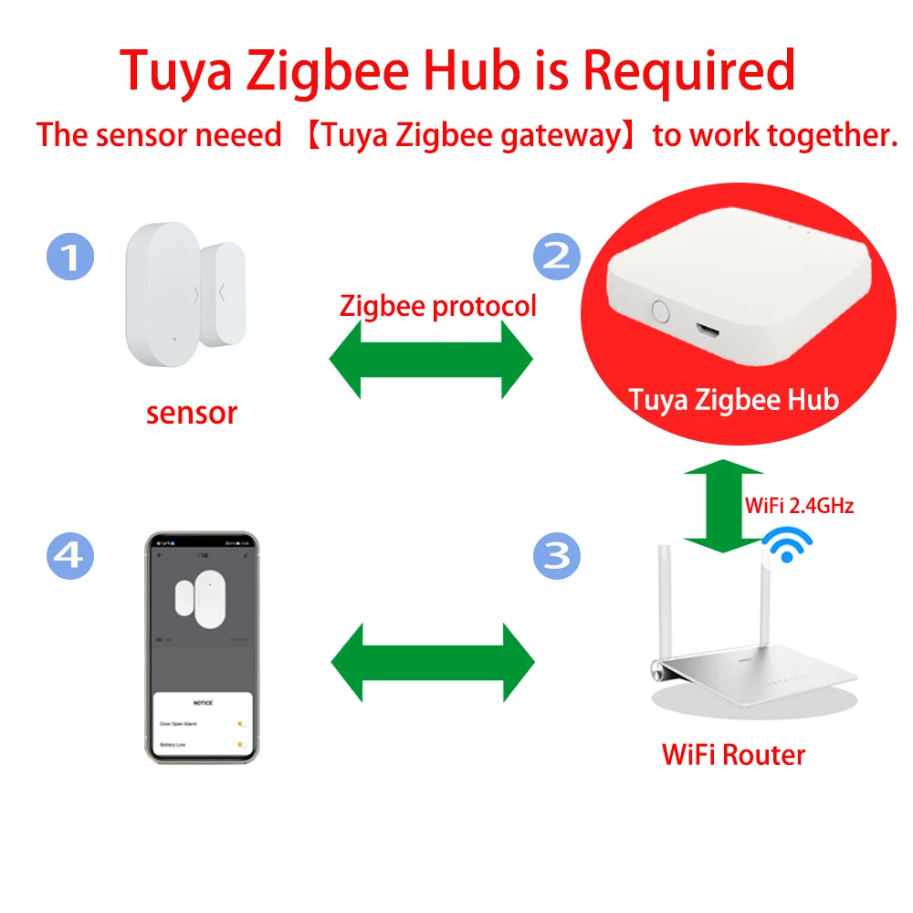 Tuya Zigbee Door and Window Sensor Burglar Alarm Sensor For Smart Life APP Remote Monitor Compatible with Alexa Google Assistant