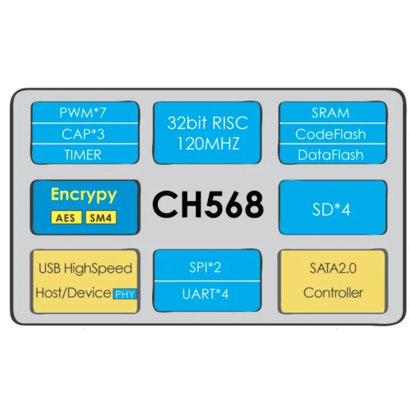 CH568L-EVT WCH CH568 Development Board CH568L-EVT High Speed USB/SATA/SD Controller MCU Evaluation Boards