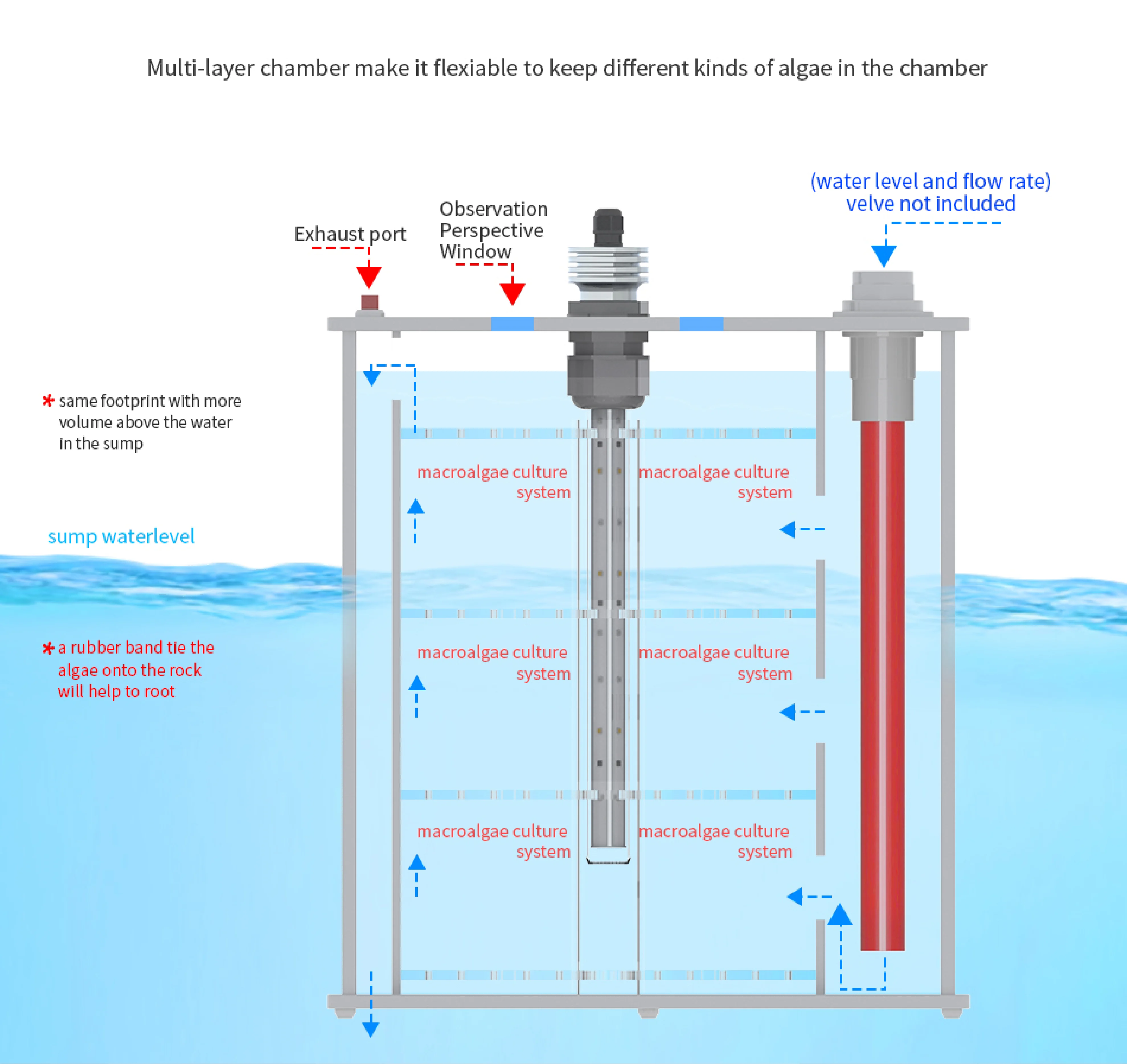 Seatorch Aquarium Macroalgae Reactor MR Series Built-in Algae Incubator Marine Source Reactor Aquatic Supplies MR-180 MR-250