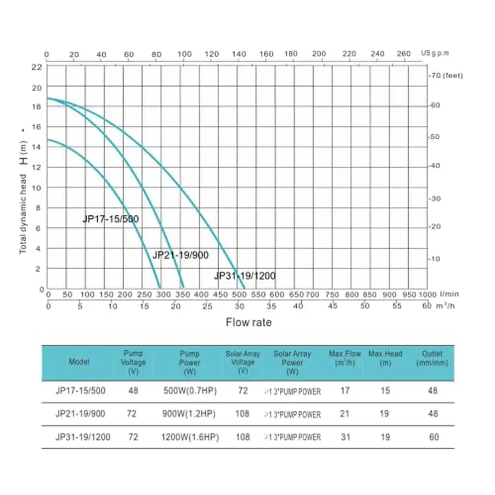 Solar Pool Pump 1.2HP 72VDC 62ft 92GPM MPPT Controller High Efficiency BLDC Motor Durable Salt Water Swimming Pools Thermal