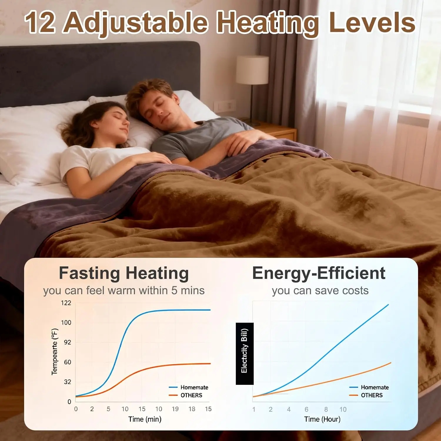 King 90x100 Electric Heated Blanket with Dual Control, 12 Heat Levels, Timer, Overheat Protection, Machine Washable