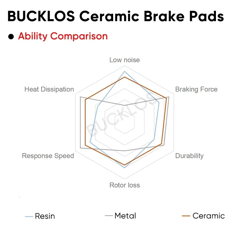 BUCKLOS Bicycle Brake Pads Ceramic MTB Hydraulic Brake Pad Disc Brake Pad for Bicycle Brake Part Fit Shimano L05A J04C H03C NUTT