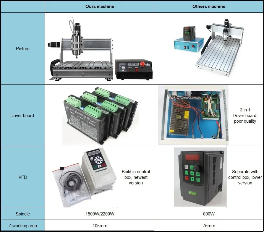 CNC 6040 2.2KW 4axis  router with mach3 controller engraving Milling Machine