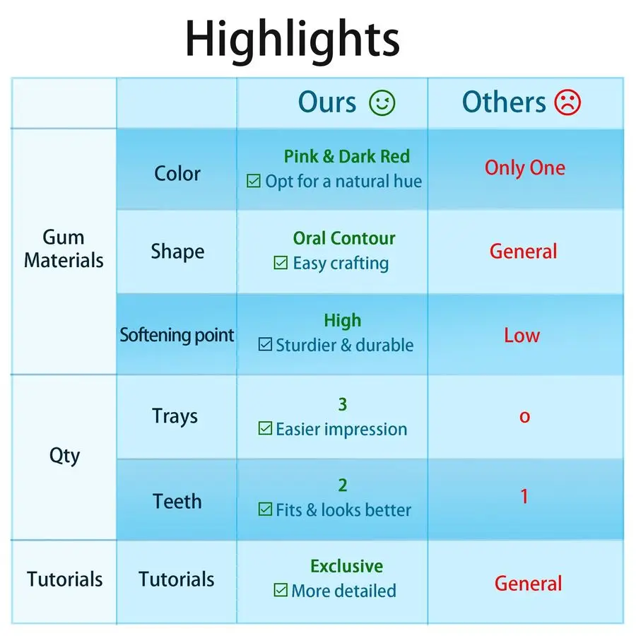 Prothesenset, 2 Sets, 28 Stück, je in verschiedenen Größen künstlicher Zähne, mehrfarbig, wiederholbares, formbares Material, kompletter Fake-Zahn-Reparatur