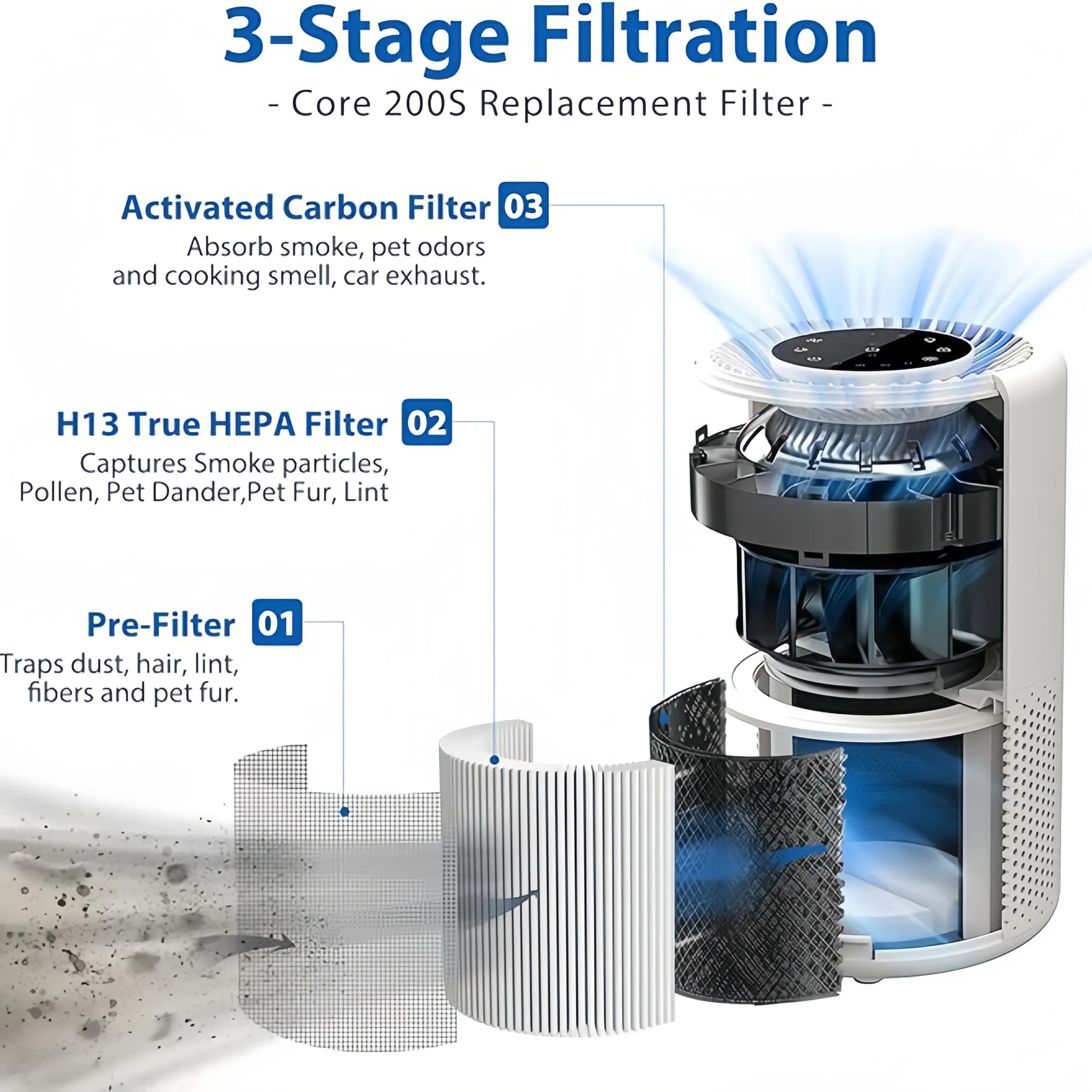 3-in-1 Air Replacement Purifier Filter, True HEPA High-Efficiency Activated Carbon Filter Compatible with LEVOIT Core 200S-RF view 4
