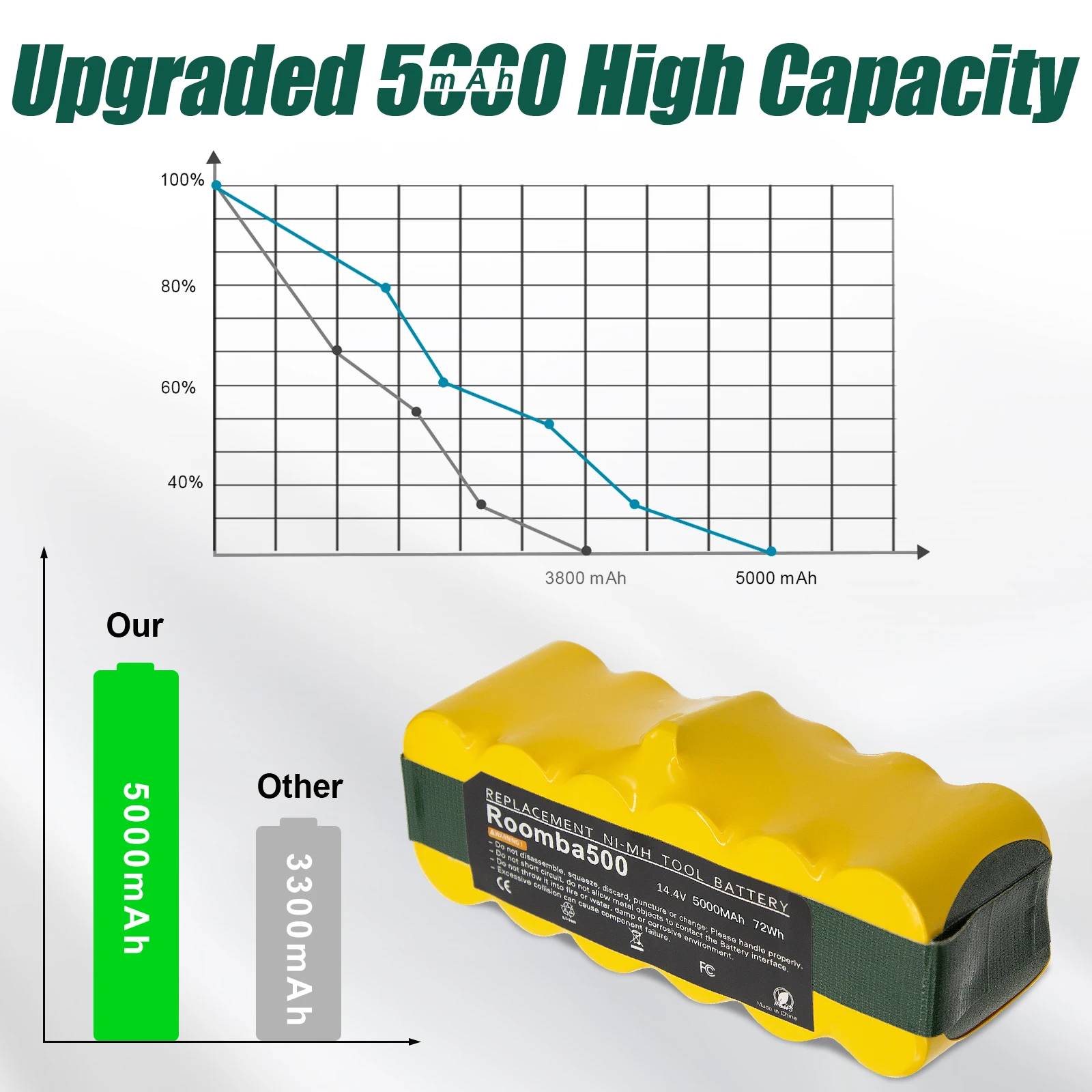 14.4V 5000mAh Ni-MH Battery for iRobot Roomba 500 510 530 550 560 600 760 610 770 620 630 570 580 550 540 800 scooba