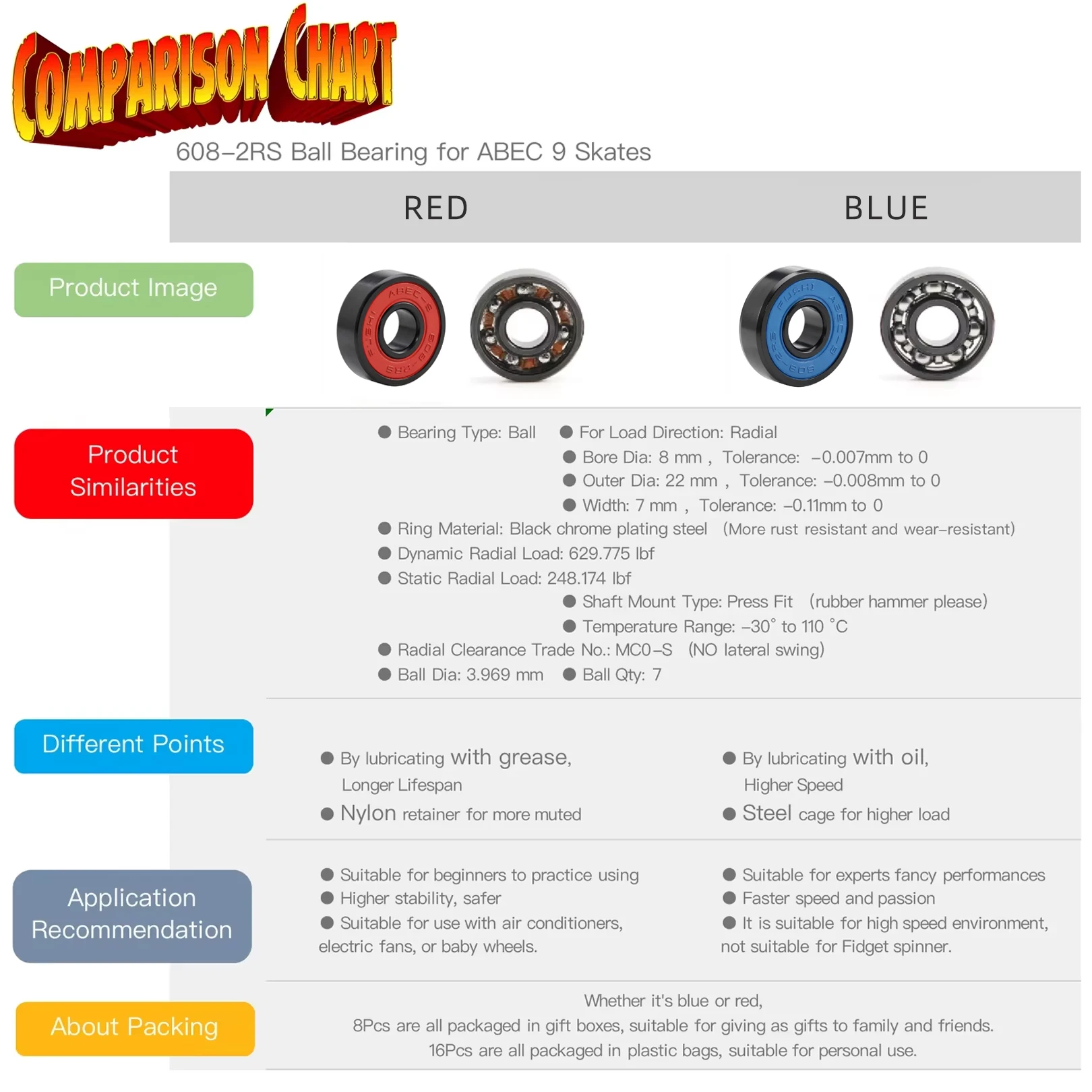 608RS 8*22*7 mm ABEC-9 Skateboard Ball Bearings  8pc/16pc 608 2RS Red Blue Sealed for Inline Skates Roller Skate Scooter Wheels