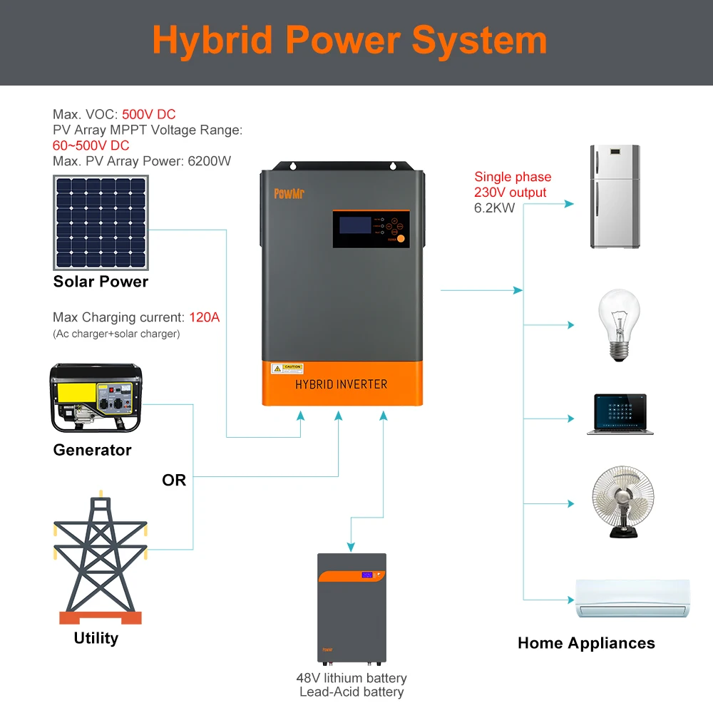 PowMr 6,2 kW hybride zonne-omvormer 48V 220V off-grid omvormer met MPPT 120A oplader werkt zonder batterij parallel tot 12 eenheden