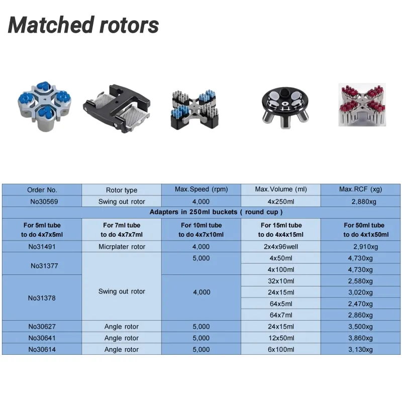 TD5 5000 دورة في الدقيقة جهاز طرد مركزي لسطح المكتب جهاز طرد مركزي سريري للمختبر الطبي جهاز طرد مركزي