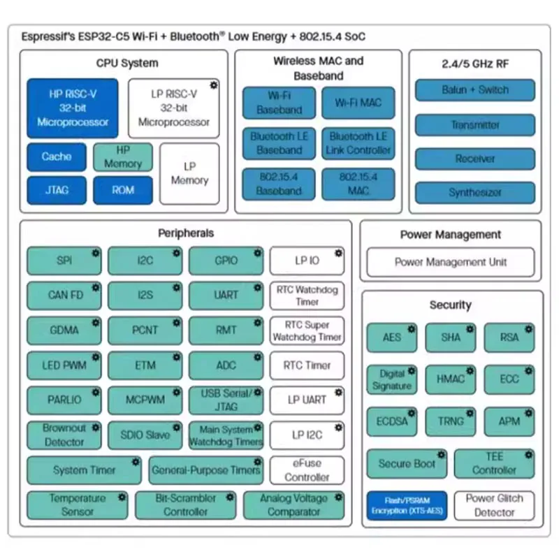 ESP32-C5 Entwicklungsboard unterstützt Dual-Frequenz 2,4G und 5GHz WiFi 6 Bluetooth BLE ESP32 C5 Core Board – Detail 2