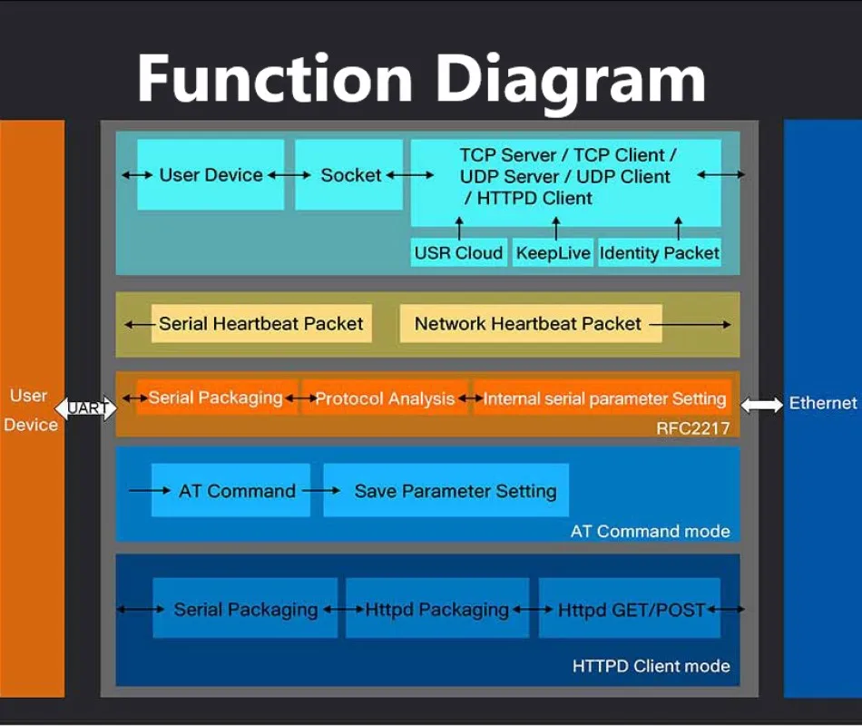 سيرفر إلى محولات إيثرنت ، ، RS232 ، UDP ، TCP ، IP ، سيرفر إلى العميل ، دعم DHCP ، ويب باللمس ، virtal COM ، 2 ks