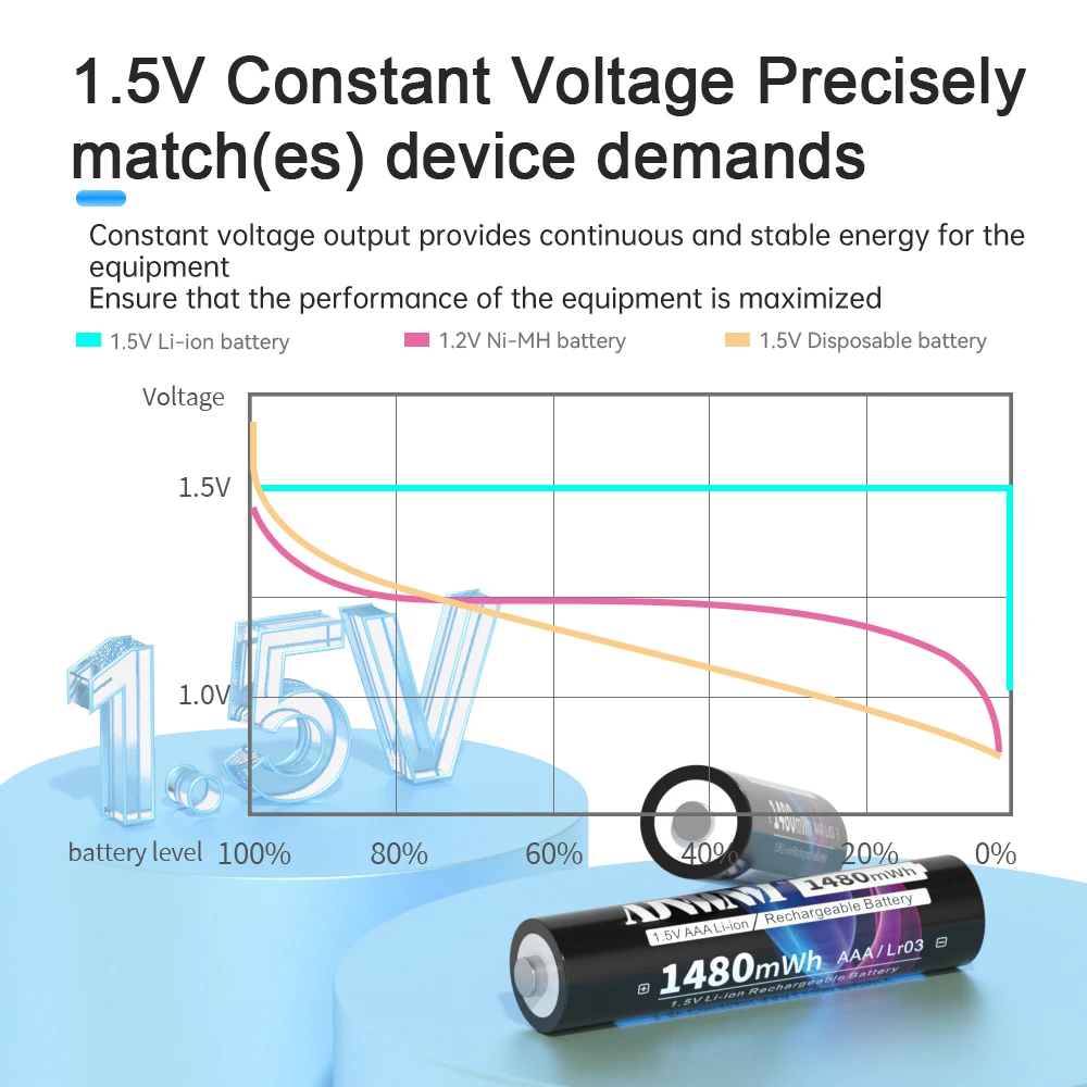 AA بطارية ليثيوم أيون قابلة لإعادة الشحن ، 1480 مواط ساعة ، بطاريات 3A ، من من من من من من من نوع V