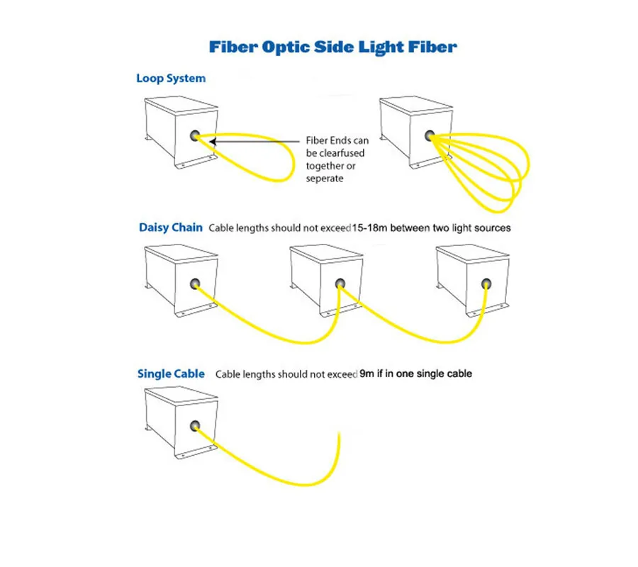 Cable de luz de fibra óptica con brillo lateral de núcleo sólido de 3mm para decoración de iluminación interior novedosa