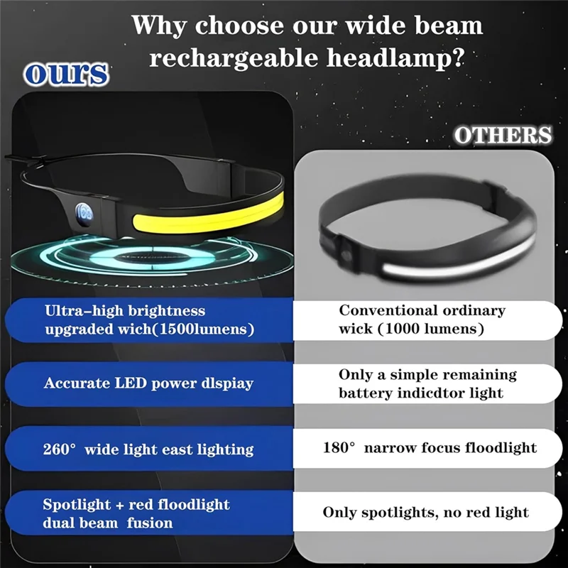 AS63-LED COB Headlamp Light USB Rechargeable Head Torch Digital Power Dispaly Headlight For Camping Walking Fishing Hiking