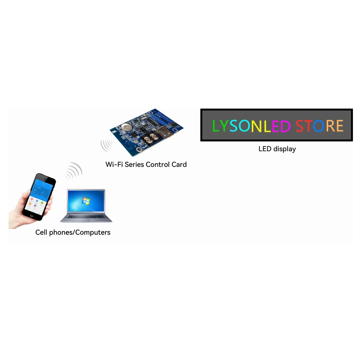 HD-WF4 Full Color LED Module HUB75 RGB Motherboard Graphics Card Display Screen USB Port WiFi System Controller