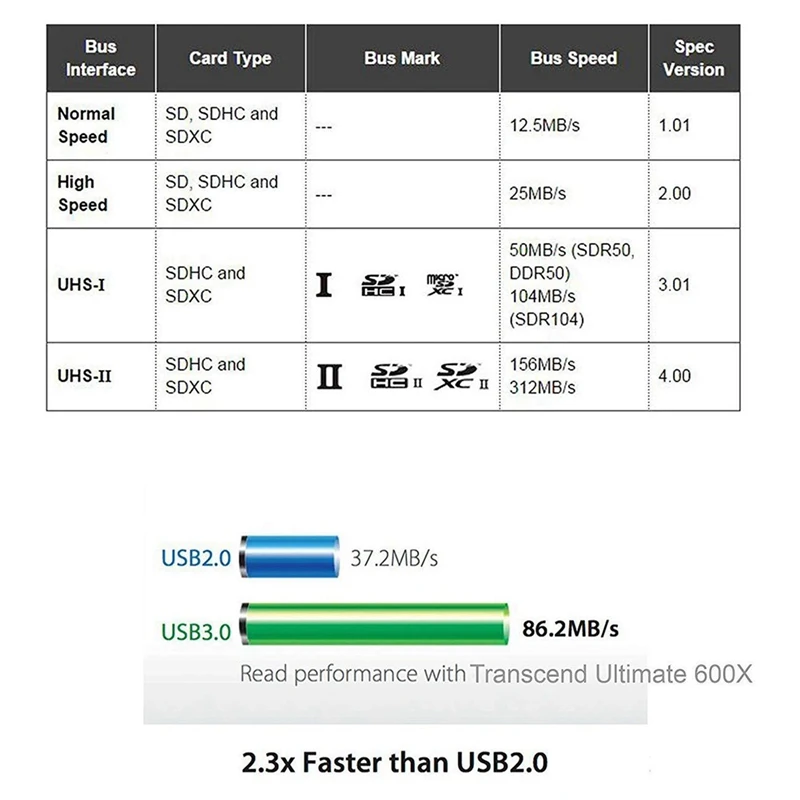 ABYN-New USB 3.0 Multifunction Card Reader CF/XD/MS/SD/TF Memory Card 7 In 1 USB Card Reader 5Gbps For PC Laptop Replacement