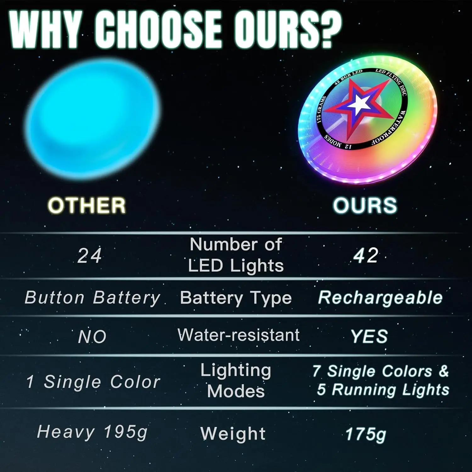 LED Flying Disc with  Colors, 42 LEDs, 12 Lighting Modes, Rechargeable & Water-resistant, Outdoor Toys Camping Lawn Yard Games