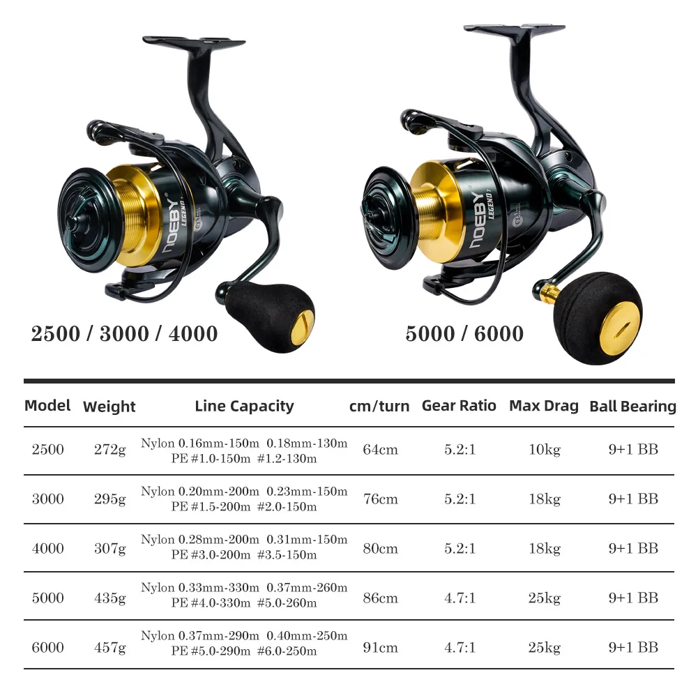 Imagem -02 - Noeby-long Casting Alumínio Spinning Fishing Reel Engrenagem de Liga de Zinco Carretel 5.2:1 Max Drag 25kg 3000 4000 5000 6000