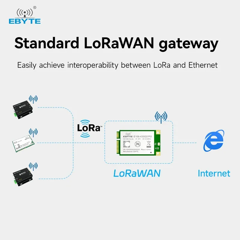 SX1302 LoRa Gateway EBYTE Wireless RF Module 868/470/433/915MHz 27dBm Low Power Consumption PCI-e SPI Interface
