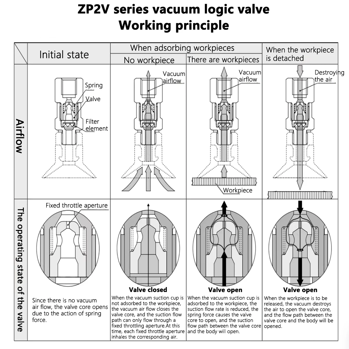 2PCS ZP2V Series Pneumatic accessories Vacuum logic valve Check valve ZP2V-A5/A8/A01/B5/B01/W4/W6-03/05/07/10