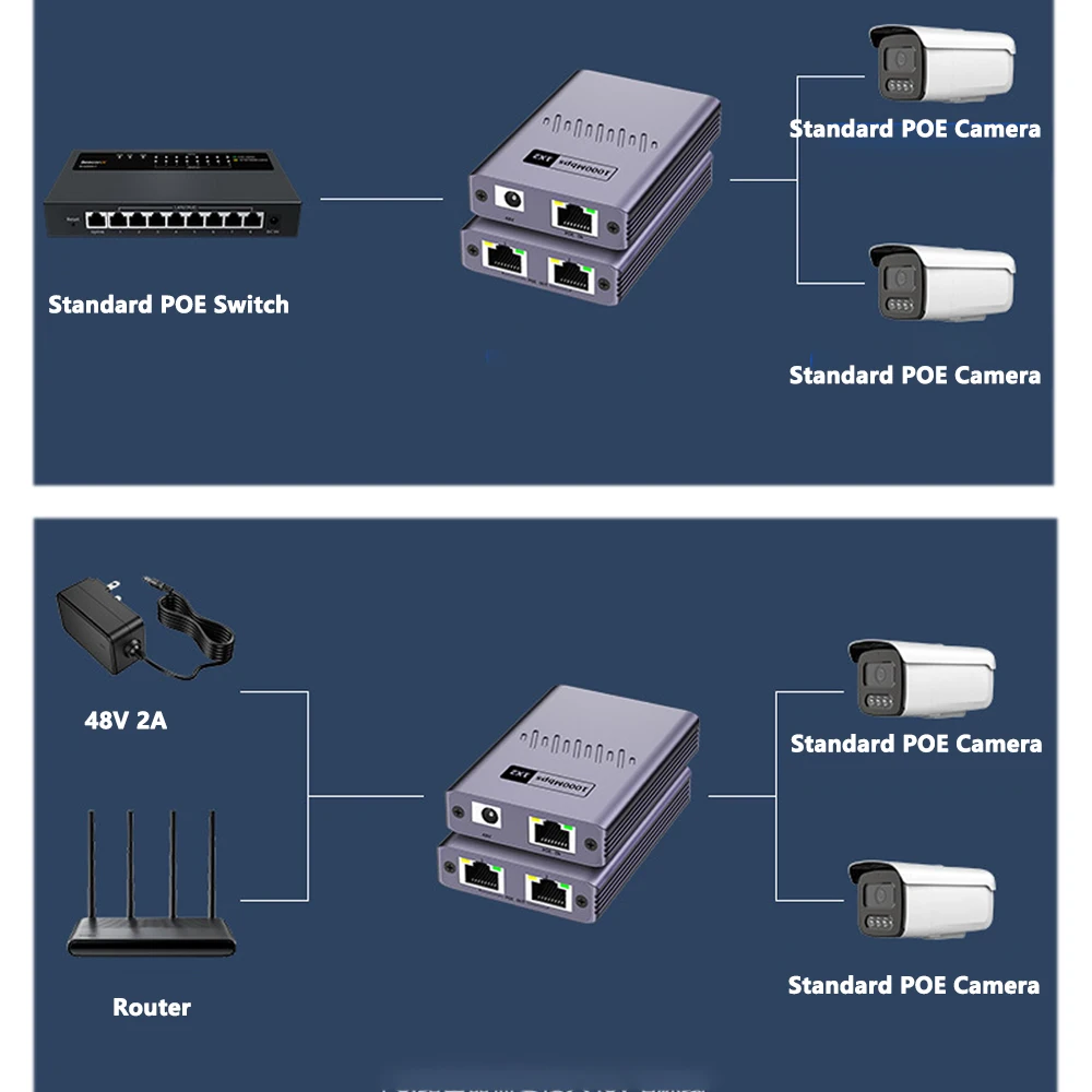 IP 카메라용 기가비트 2 포트 POE 확장기, IEEE 802.3af/at PoE + 표준 10 100 1000Mbps POE 리피터, 100 미터 (328 ft) 확장기