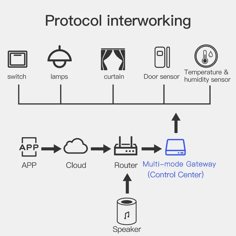 Tuya Smart Zigbee+ Bluetooth Gateway Multi-mode Hub Home Intelligence Automation DIY Bridge Alexa Google Voice Control