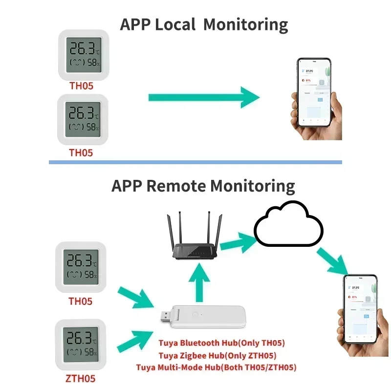 Tuya Temperature Humidity Sensor Mini LCD Digital Display Compatible with Bluetooth APP Remote Control Thermometer Hygrometer