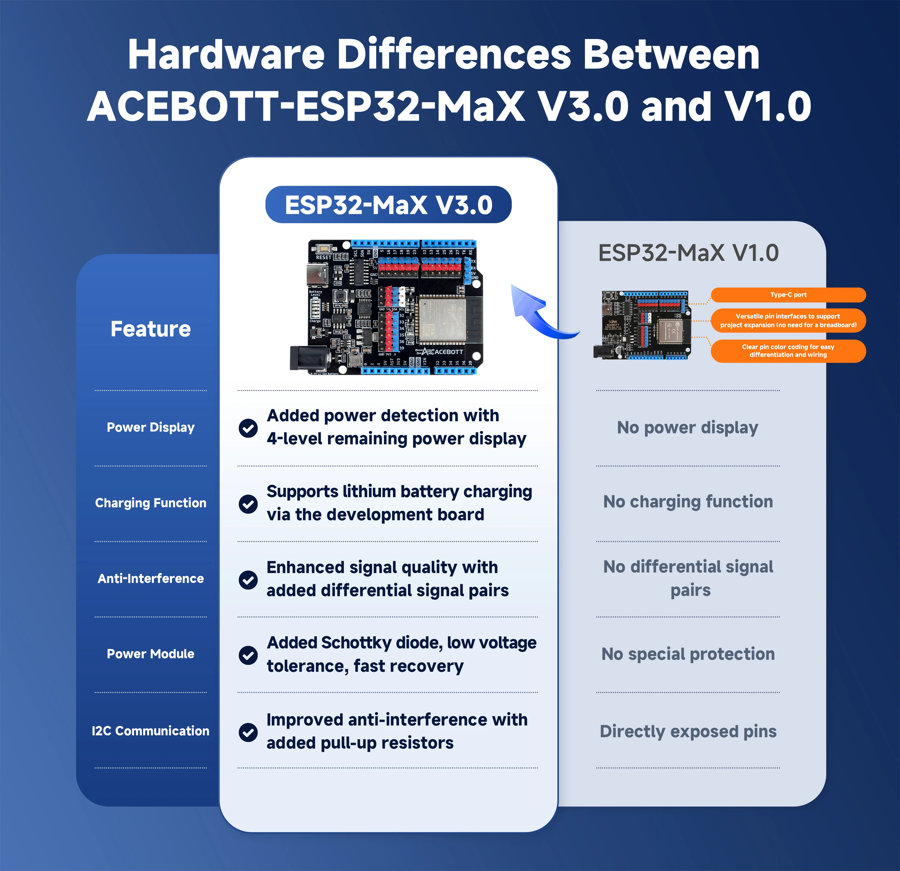 لوحة تطوير ESP32 Max V1.0/V3.0 متوافقة مع Arduino ACEBOTT