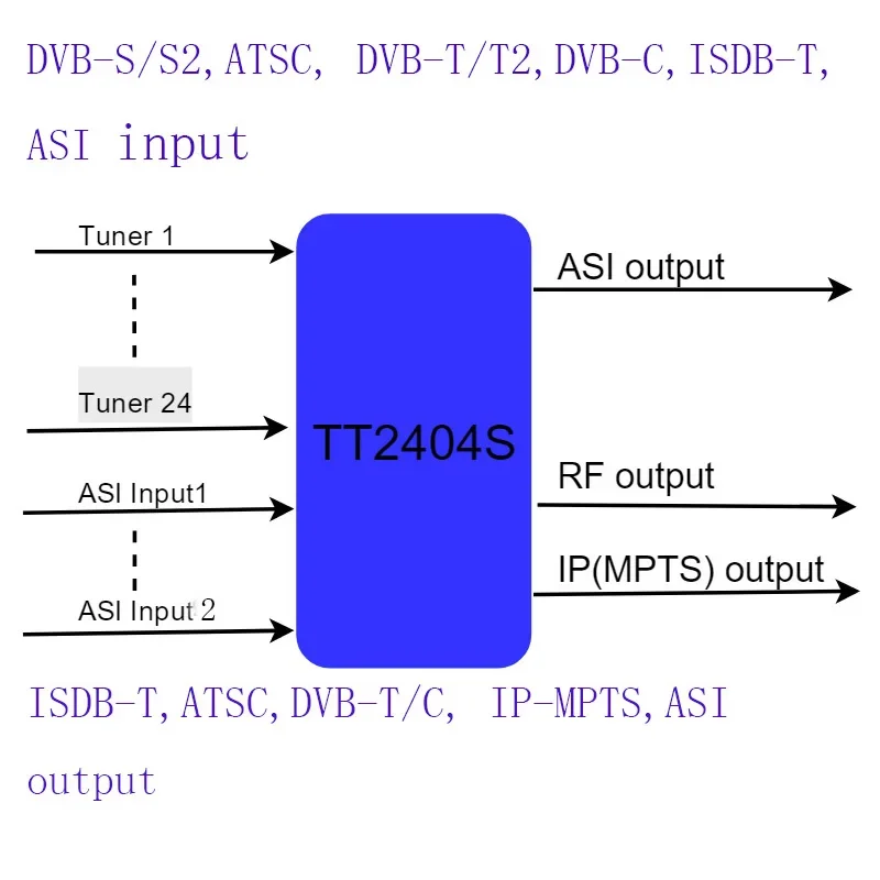 12 way dvb-s2/S to dvb-C catv modulator, 12 way DVB-C/T tuner to DVB-C RF modulator