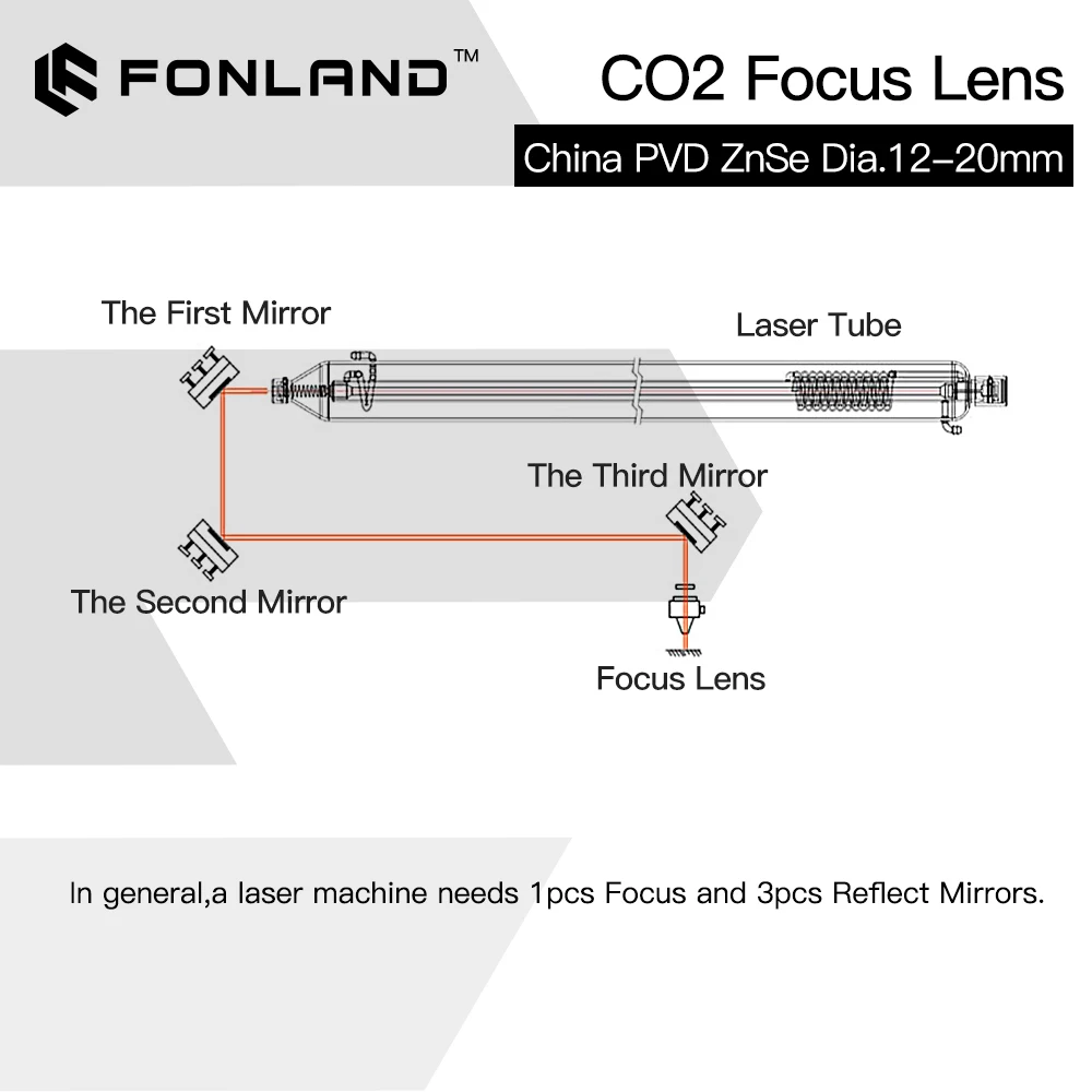 Fonland ZnSe Fokuslinse PVD Laserlinse Durchmesser 18/19,05/20 FL38,1/50,8/63,5/76,2/101,6/127 mm für CO2-Lasergravur-Schneidemaschine