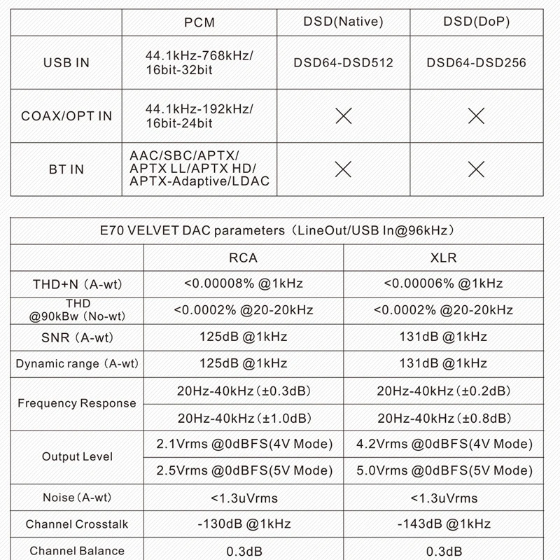 TOPPING E70 VELVET AK4499EX Decoder XU316 DSD512 PCM768kHz Bluetooth 5.1 LDAC 24Bit/96kHz with Remote Control E70V DAC