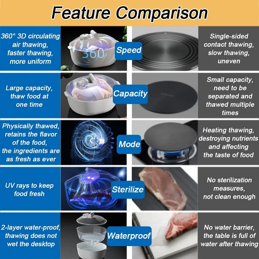 Machine à décongélation rapide intelligente 4 en 1, décongélation, escalade, ménage, nourriture, viande, frais, UV, boîte anti-favorable, britware, dégivreur de viande