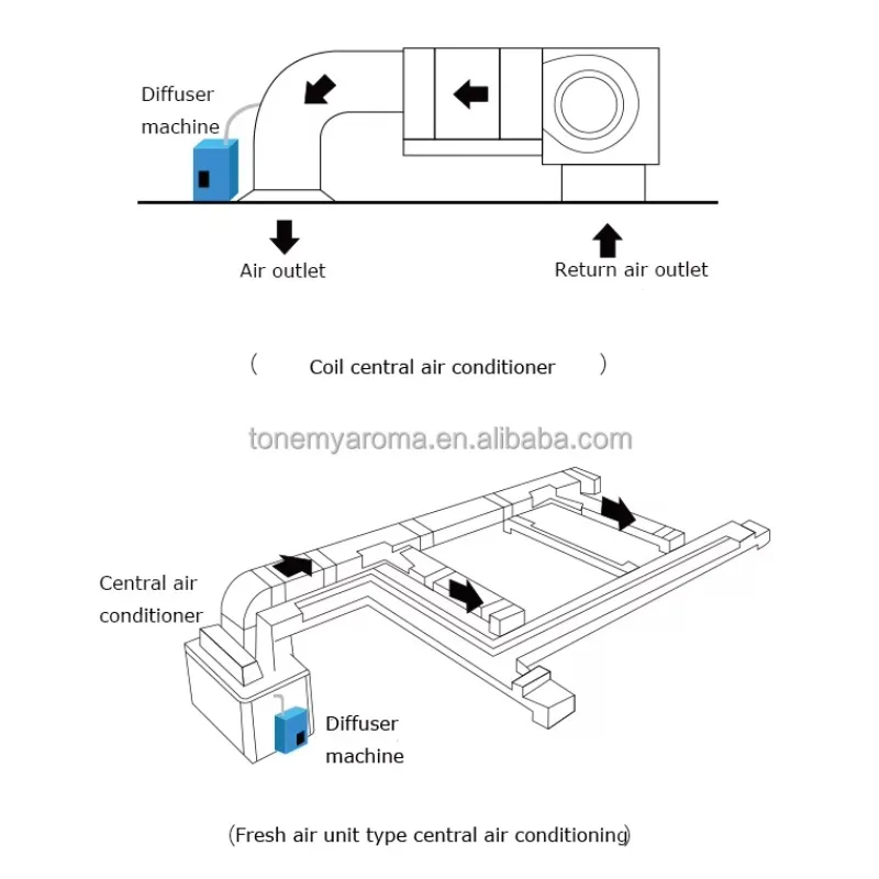 Большой коммерческий рассеиватель аромата HVAC, емкость 1 л/5 л, пульт дистанционного управления, экологически чистый умный диффузор с широким покрытием для торгового центра