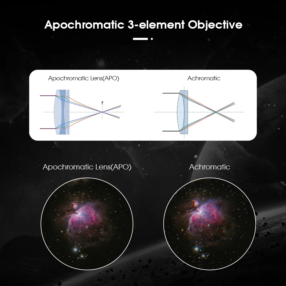 Svbony SV550 80mm Apertur APO Triplet-Refraktor und schnelles f/6 Brennweitenverhältnis Großartiges Reise-Teleskop für Deep-Sky-Beobachtung – Detail 11