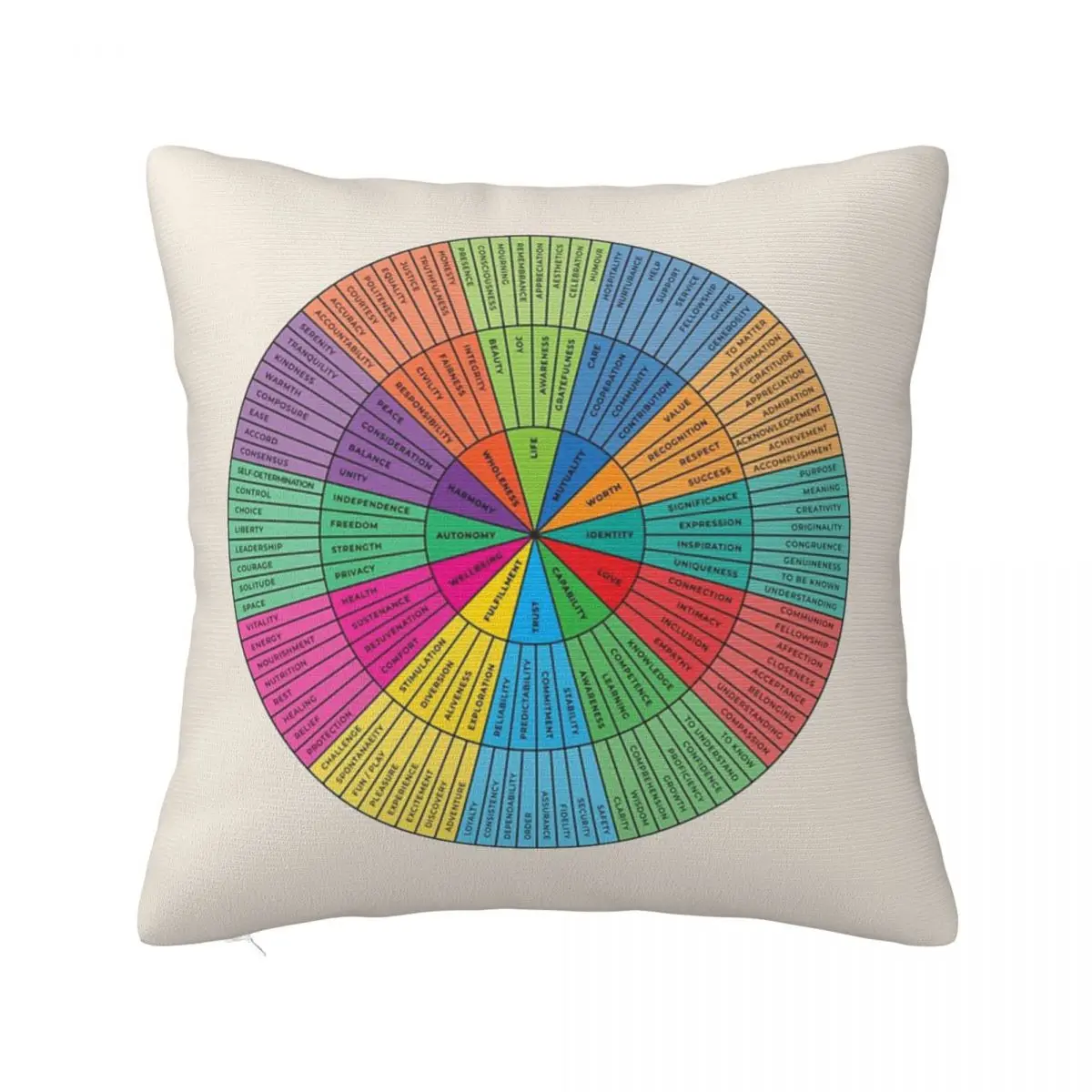 Needs Wheel Rainbow On Sand Emotional Wellbeing Resource A Pillow Case