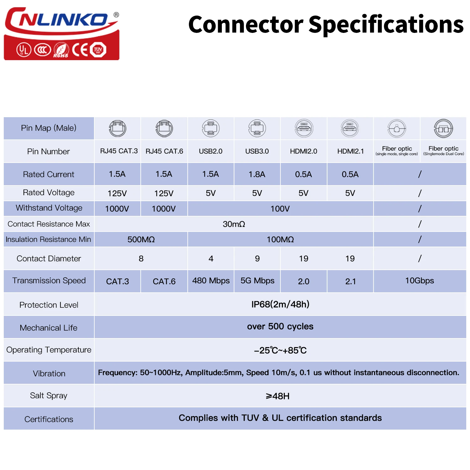 CNLINKO LP24 RJ45/USB/HDMI2.0 Waterproof IP68 Data Connector Power Charging Female Jacks Fiber Optic Socket Fast Transimission