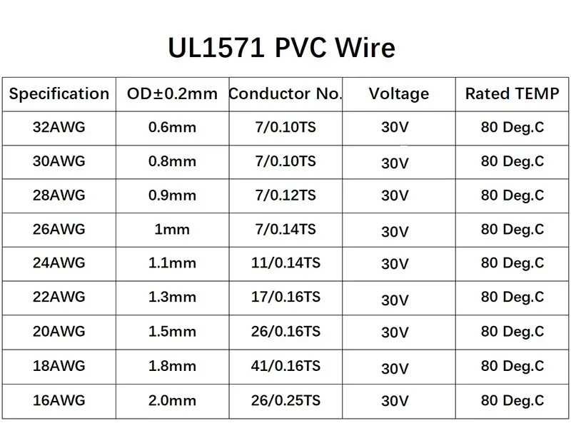 UL1571 Filo elettronico 32 30 28 26 AWG Cavo flessibile PVC isolato in rame stagnato Linea LED ambientale Cavo fai da te