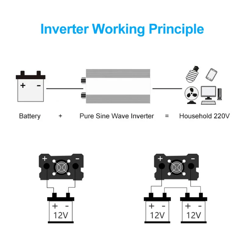 EAFC  Pure Sine Wave Inverter DC12V to AC 220V Auto Converter Power Inverter4000W 3000W 2000W Voltage Converter Car Solar Power