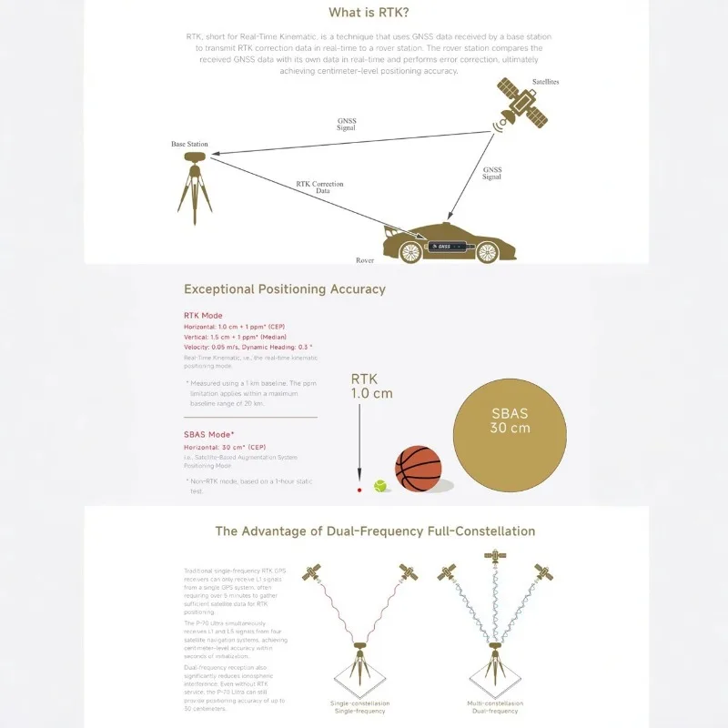 P-70 Ultra RTK GNSS Receiver 1cm Accuracy Antenna