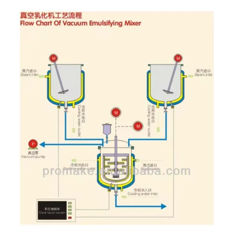 Homogénéisateur émulsifiant mélangeur scellé sous vide mélangeur sous vide émulsifiant pour homogénéisateur cosmétique
