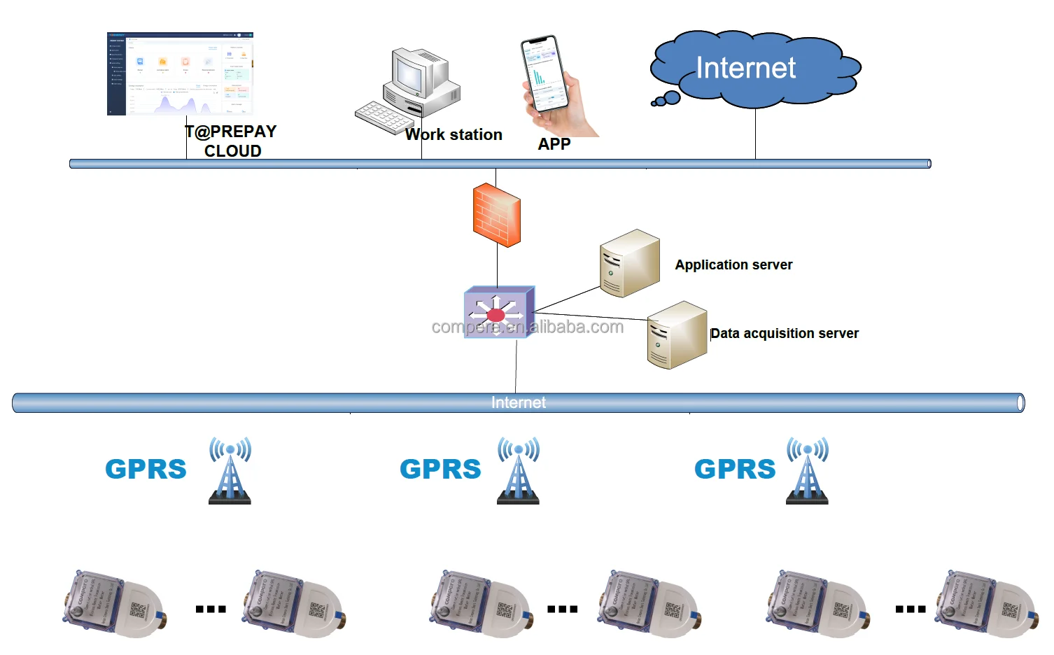 DN15-DN300 GPRS wireless communication valve control smart iot water meter remote reading