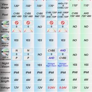Car's rear view camera, 1920x1080p HD AHD Reverse Camera, 170 degree Fisheye lens, Starlight Night Vision, Universal Vehicle Camera 5 Main Sales Camaras Anti Theft Car - №1