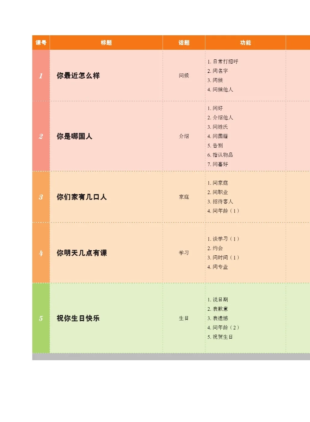 New Practical Chinese Textbook 1 (3rd Edition) German Notes