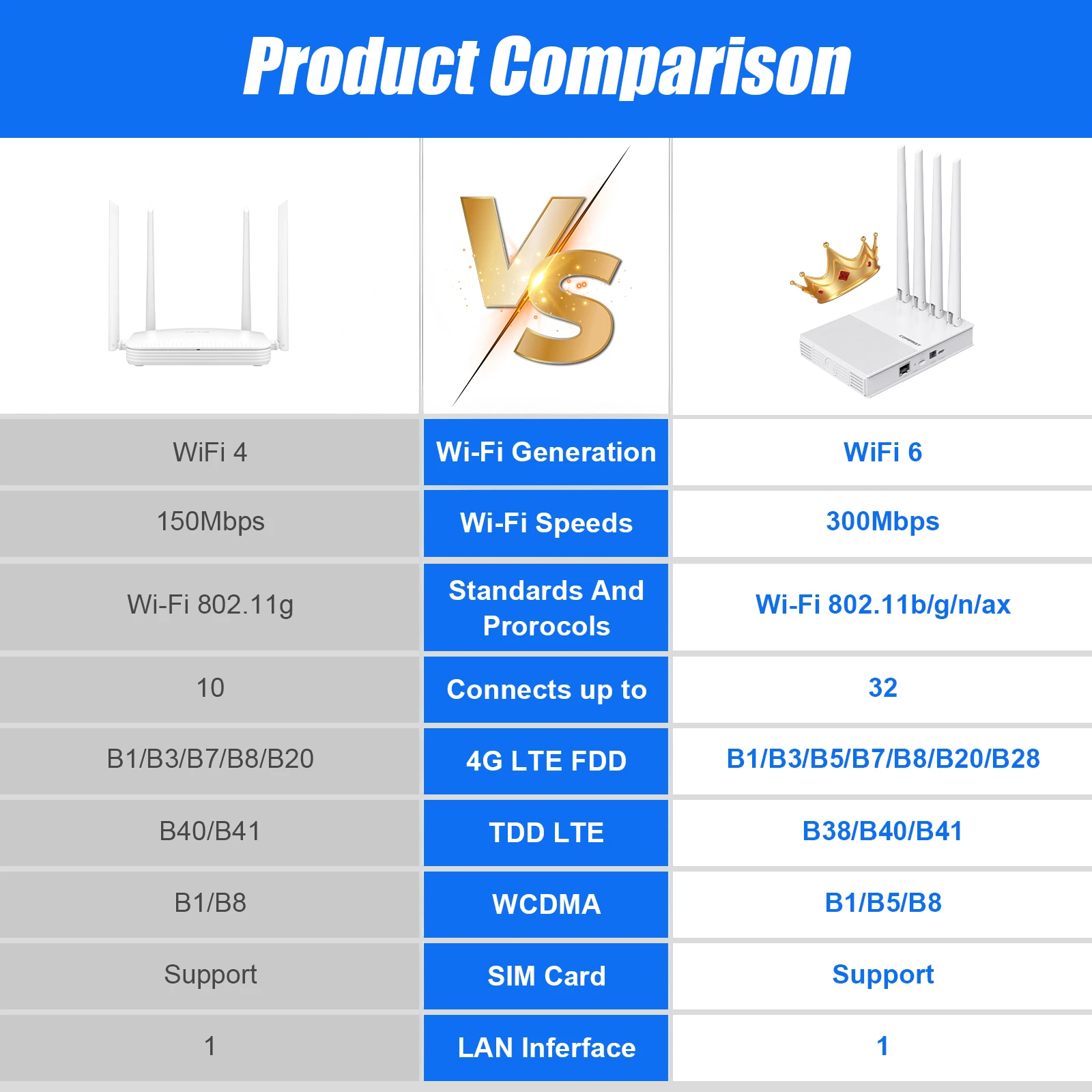 Comfast 4G LTE WIFIルーター 300Mbps Wifi6 4本の外部アンテナ 信号ブースター ホットスポット イーサネットポート SIMスロット 32台のデバイス対応