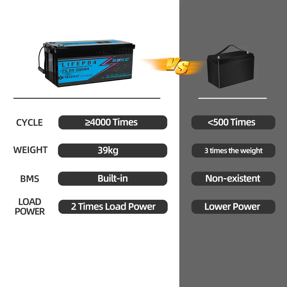 Batteria SOEC Lifepo4 200ah pacco batteria 24V 100AH 300AH con Bluetooth Smart BMS bilanciamento attivo riscaldamento per accumulo solare