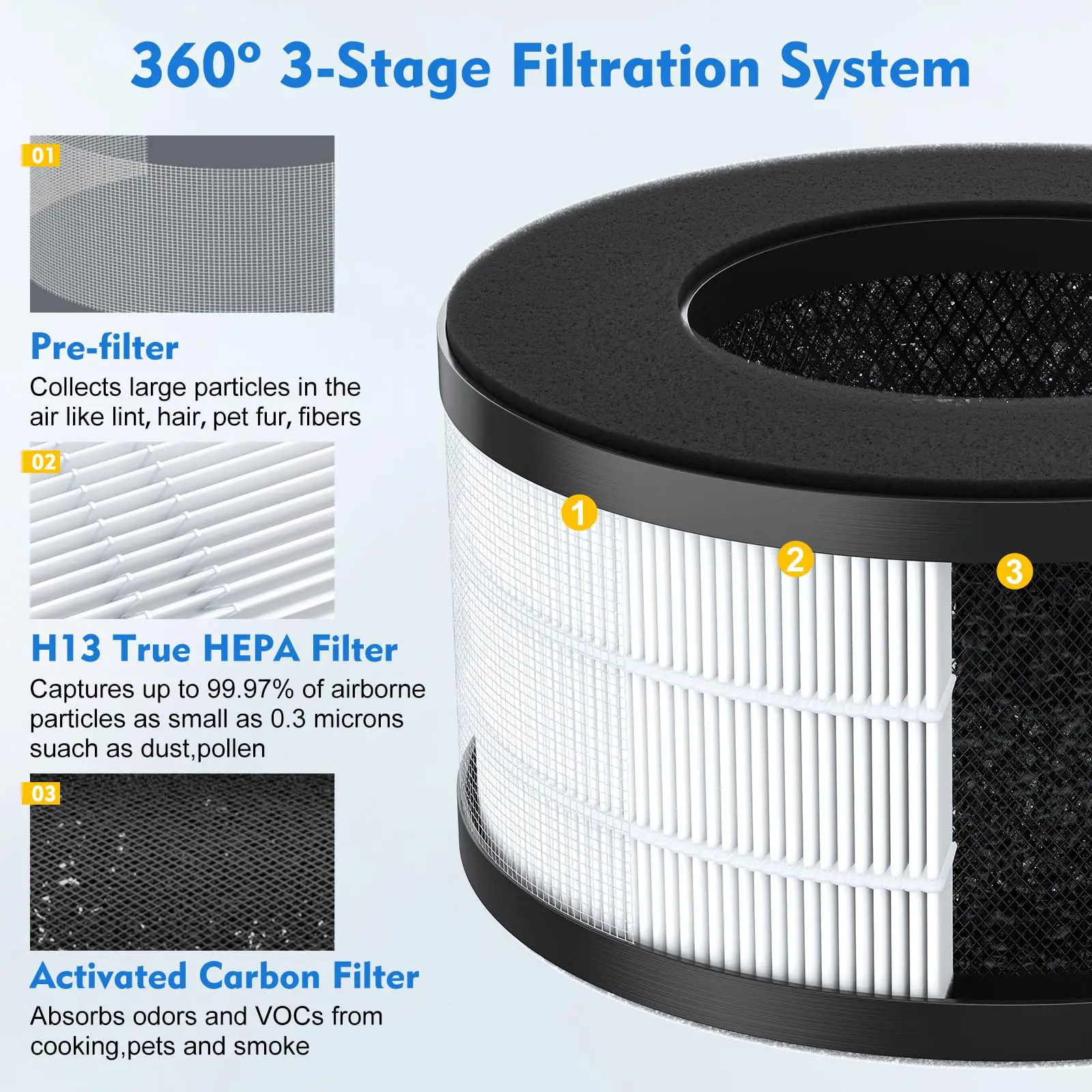 Brightify 2PCS Air Filter Replacement For Slevoo BS-01 Air Purifiers BS01 3-in-1 H13 True HEPA Hepa For Smokers Pollen Pets Dust